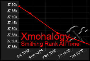 Total Graph of Xmohalogy