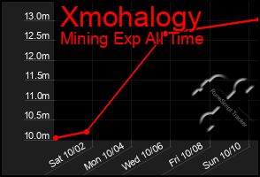 Total Graph of Xmohalogy