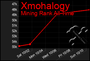 Total Graph of Xmohalogy