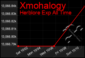 Total Graph of Xmohalogy