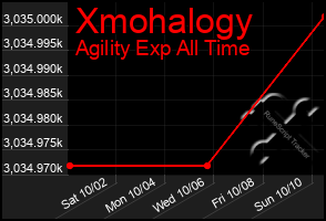 Total Graph of Xmohalogy