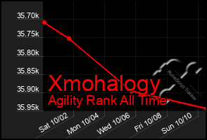 Total Graph of Xmohalogy