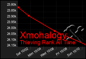 Total Graph of Xmohalogy