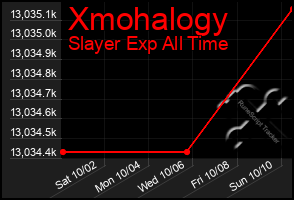 Total Graph of Xmohalogy