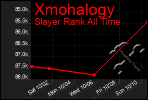 Total Graph of Xmohalogy