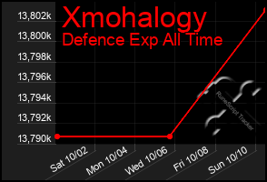 Total Graph of Xmohalogy