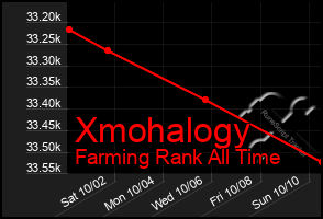 Total Graph of Xmohalogy