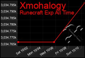 Total Graph of Xmohalogy