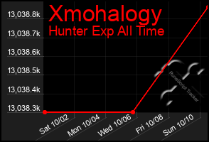 Total Graph of Xmohalogy