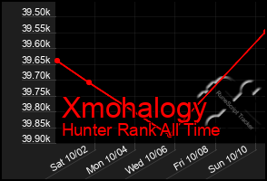 Total Graph of Xmohalogy