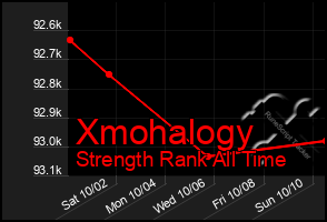 Total Graph of Xmohalogy