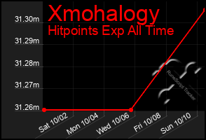 Total Graph of Xmohalogy