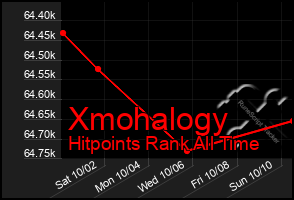 Total Graph of Xmohalogy