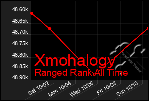 Total Graph of Xmohalogy