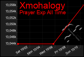 Total Graph of Xmohalogy