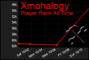 Total Graph of Xmohalogy