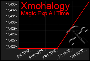 Total Graph of Xmohalogy