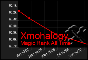 Total Graph of Xmohalogy