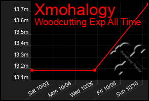 Total Graph of Xmohalogy