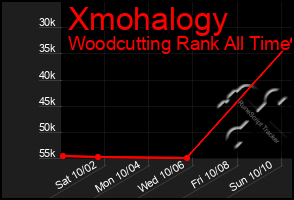 Total Graph of Xmohalogy