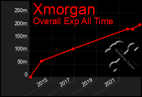 Total Graph of Xmorgan