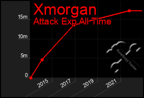 Total Graph of Xmorgan