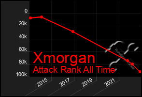 Total Graph of Xmorgan