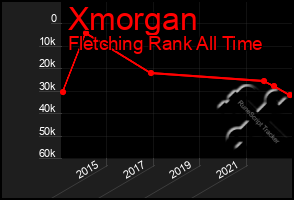 Total Graph of Xmorgan