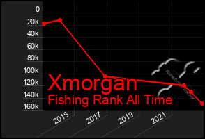 Total Graph of Xmorgan