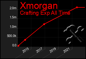 Total Graph of Xmorgan