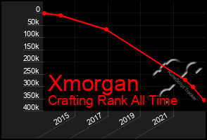 Total Graph of Xmorgan