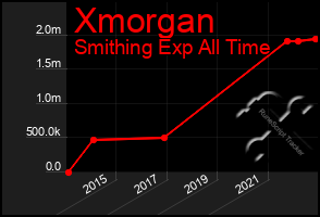 Total Graph of Xmorgan