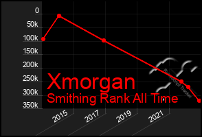 Total Graph of Xmorgan