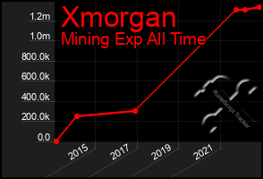 Total Graph of Xmorgan