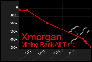 Total Graph of Xmorgan