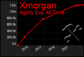 Total Graph of Xmorgan