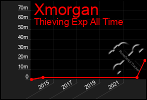 Total Graph of Xmorgan