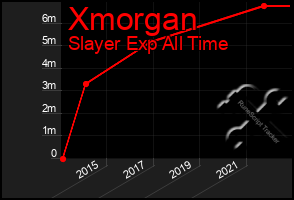 Total Graph of Xmorgan