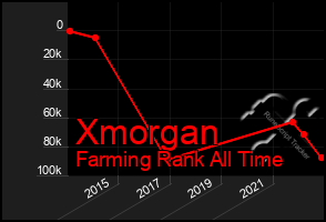 Total Graph of Xmorgan