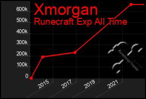 Total Graph of Xmorgan