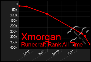 Total Graph of Xmorgan