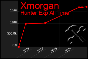 Total Graph of Xmorgan