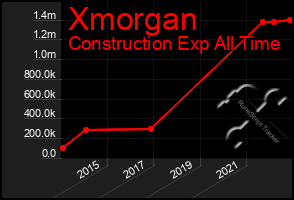 Total Graph of Xmorgan