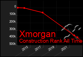 Total Graph of Xmorgan