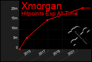 Total Graph of Xmorgan