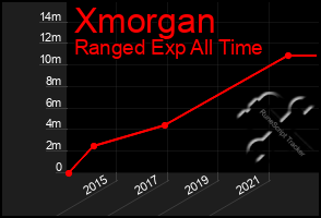 Total Graph of Xmorgan