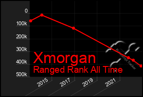 Total Graph of Xmorgan