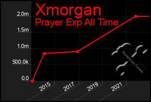 Total Graph of Xmorgan