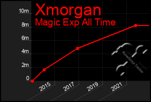 Total Graph of Xmorgan