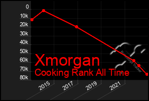 Total Graph of Xmorgan